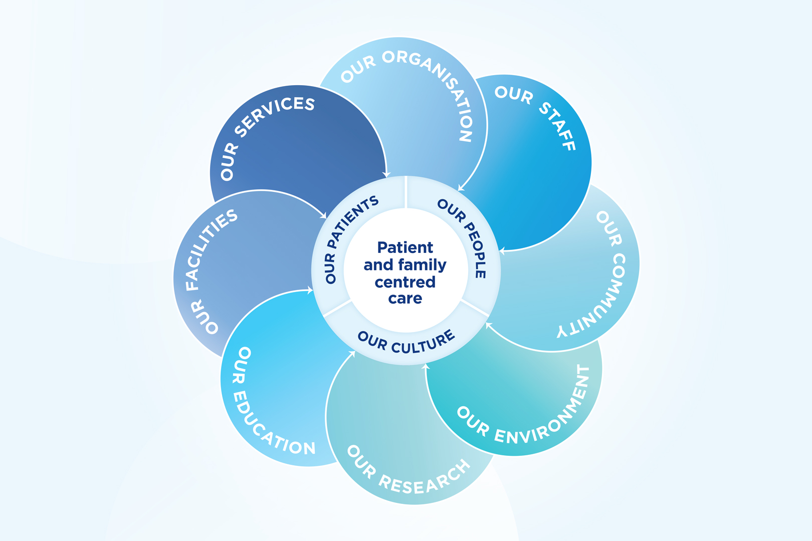 What Is The Key Principle Of Patient Centred Care