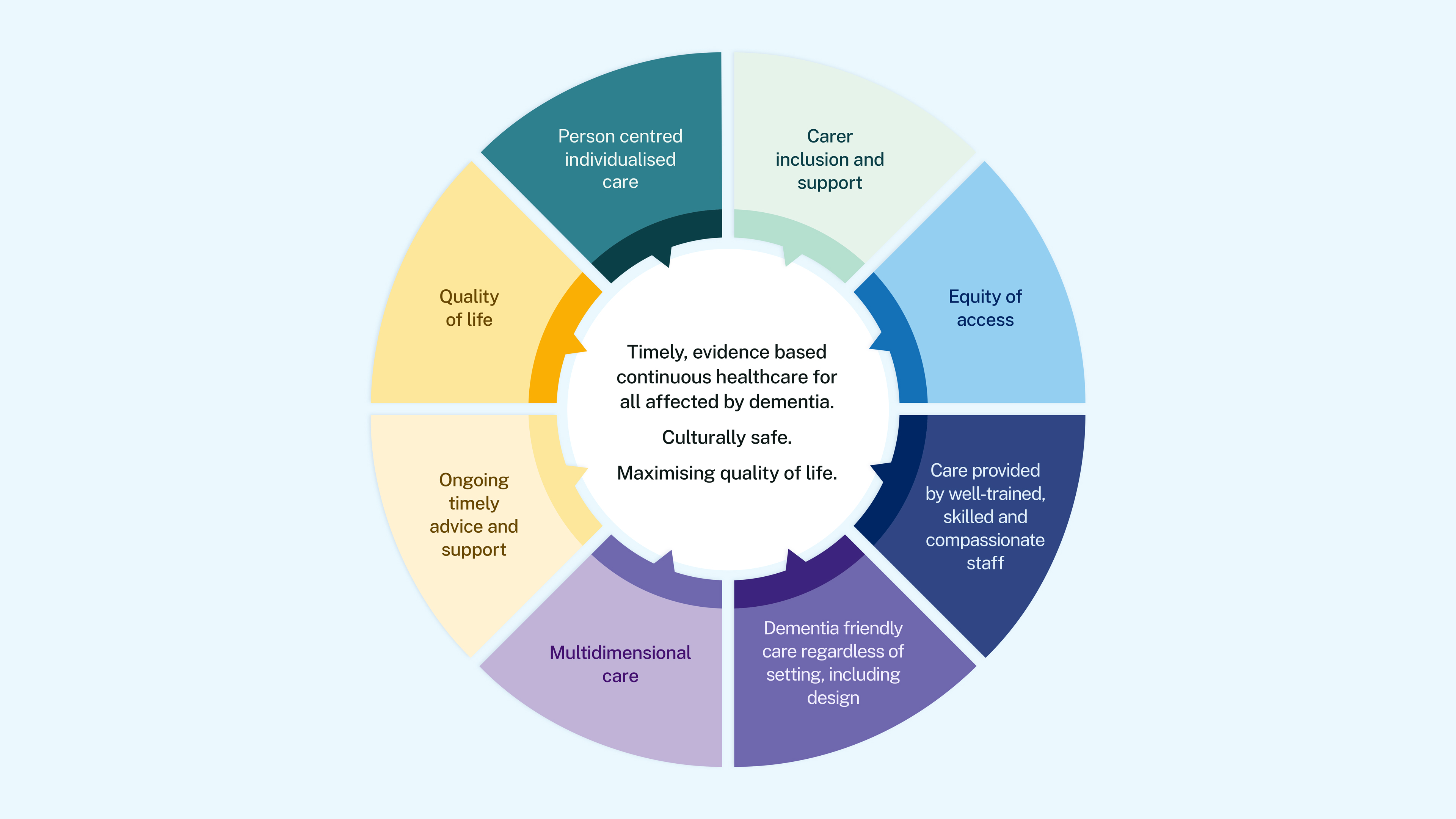 Diagram: Principles of dementia care