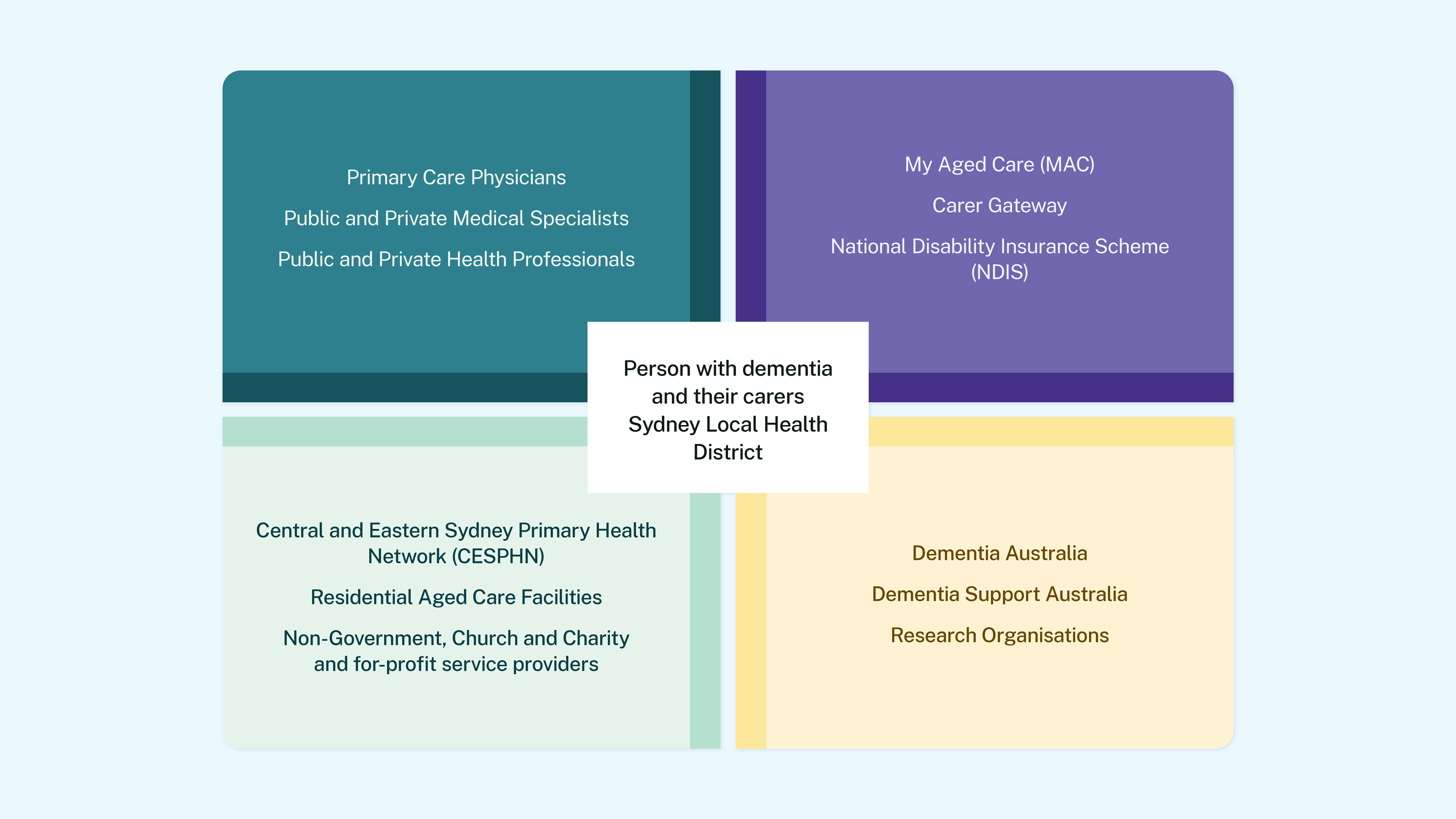 Dementia Framework Supports