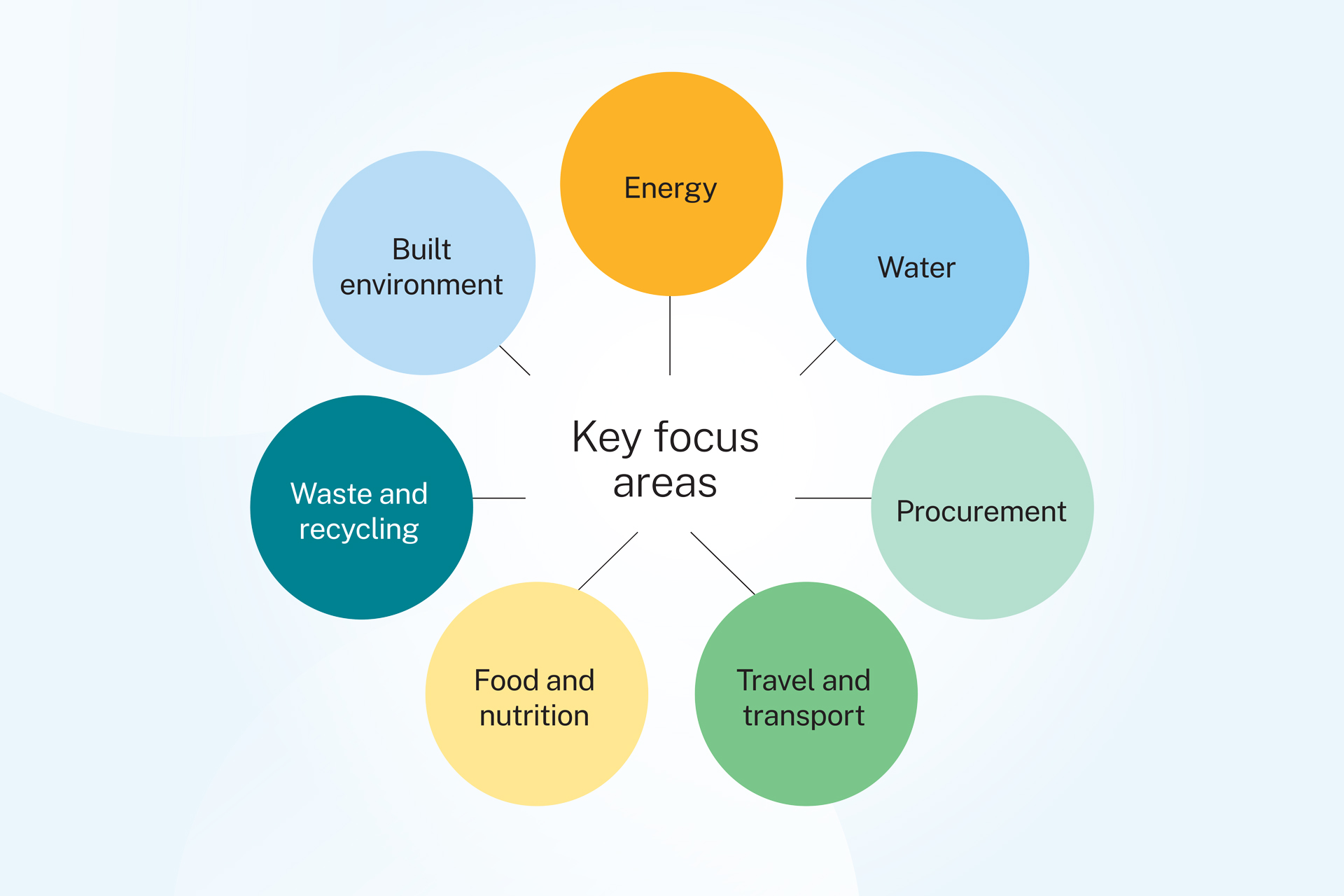 Sustainability key focus areas